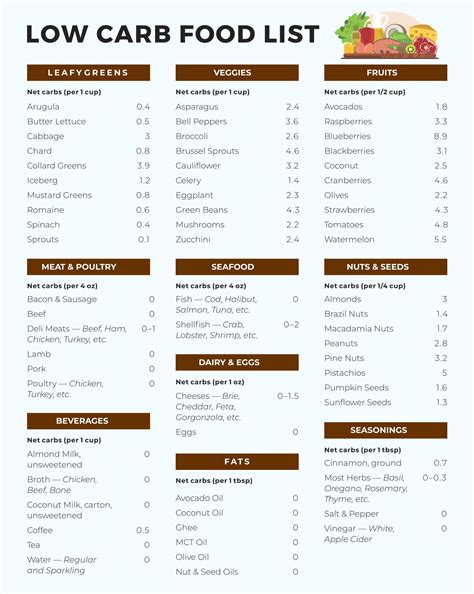 Low Carb Foods List Printable Low Glycemic Foods Low Carb Food List