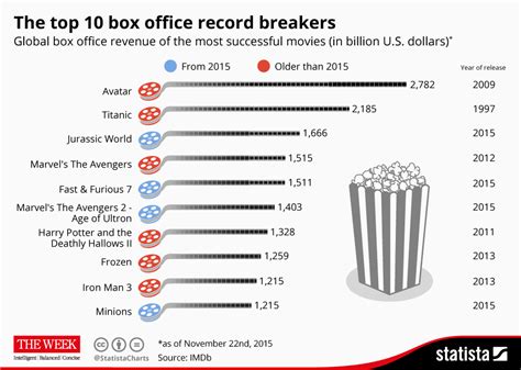 And for many of them, the box office is only the start, with things like merchandising adding even more into the coffers of their respective production companies. Why 2015 has been a blockbuster year for cinema | The Week UK