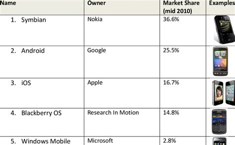 The Major Operating Systems In Use In Smart Phones Download Table