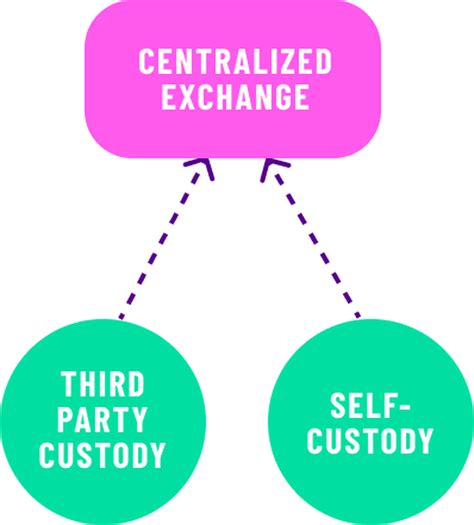 Decentralized Custody Manifesto 1 Self Custodial Exchange Integrations