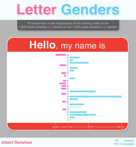 Letter Genders First Letter Of Names Likelihood Along Gender Lines [oc] Dataisbeautiful