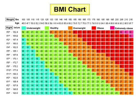 Now, look at the given chart! Are You Obese, Overweight? Use This BMI Calculator Chart ...