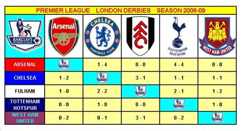 Premier League London Derbies Season 2008 09