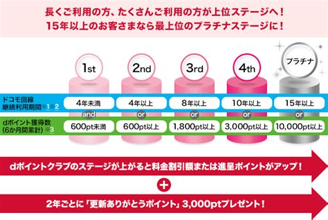 See more of nttドコモ（ntt docomo） on facebook. ずっとドコモ割プラスの特典内容｜廃止になった今、代わりの ...