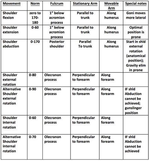 Shoulder Range Of Motion Chart Upper Extremity Range