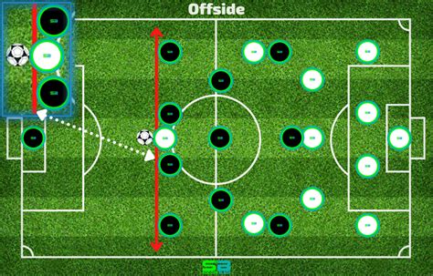 Offsides In Soccer Guide With Examples