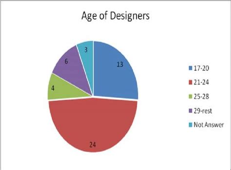 Respondents Age Classification Download Scientific Diagram