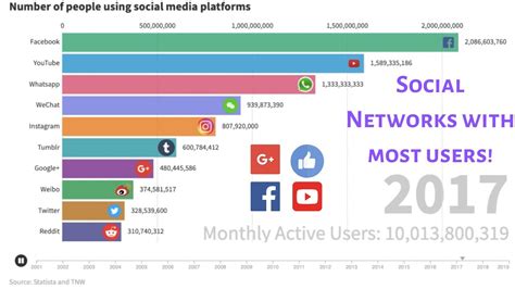 Top 10 Social Media Platforms Ranked By Number Of Users Facebook