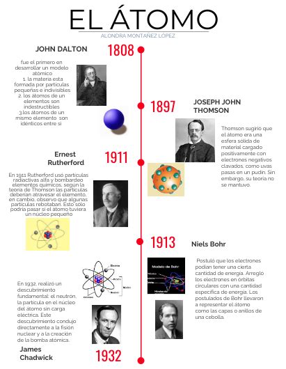 Linea De Tiempo Sobre Los Modelos Atomicos By Agustin Zamudio Hot Sex