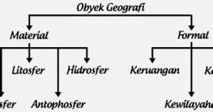 Objek material geografi merupakan sasaran atau isi kejian geografi. Objek Geografi, Objek Material dan Objek Formal - Niatku.com
