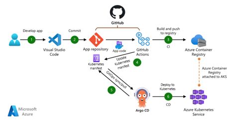build and deploy apps on aks using devops and gitops azure example scenarios microsoft learn