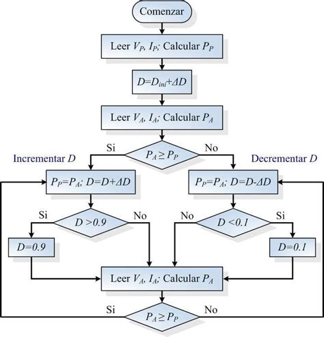 Diagrama De Flujo Del Algoritmo Pyo Figura Diagrama De Flujo Del Hot Sexiz Pix