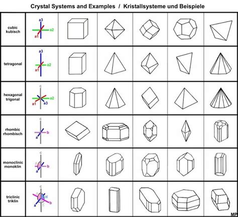 Crystal Structure And Crystal Systems Crystal System Crystal