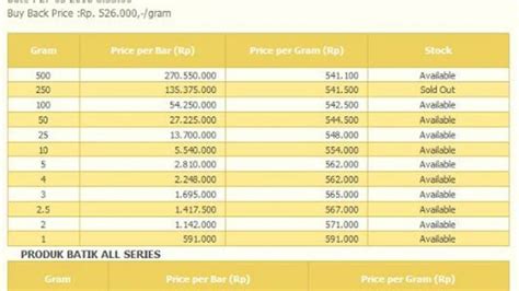 Menyoal harga, setiap harinya harga emas selalu berubah. Harga Emas Hari Ini June 2020