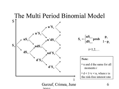 The Binomial Model For Option Pricing презентация онлайн