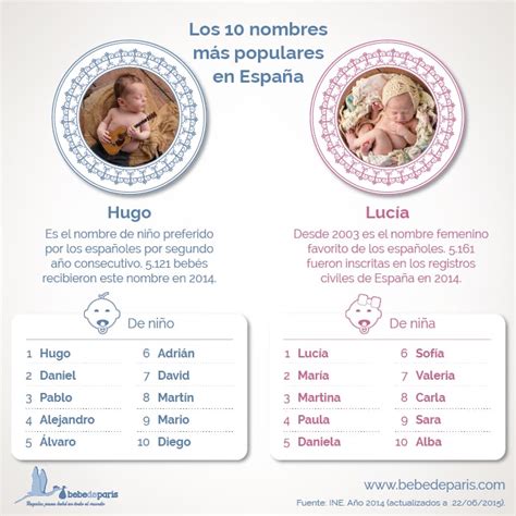 Cuáles Son Los 10 Nombres De Bebé Más Populares En España Bebé De París