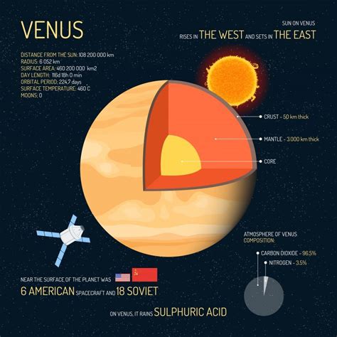 Atmospheric Makeup Of Venus