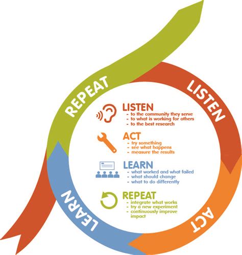 The Words Repeat Listen Act Learn And Repeat Are Arranged In A Circle