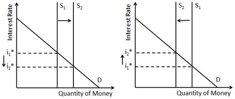 Has the relationship among money supply, inflation, and exchange rates broken down forever? Money Supply and Demand and Nominal Interest Rates