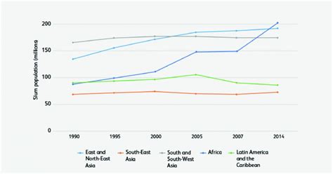 Urban Slum Population Trends By Region And Subregion 19902014 Asia