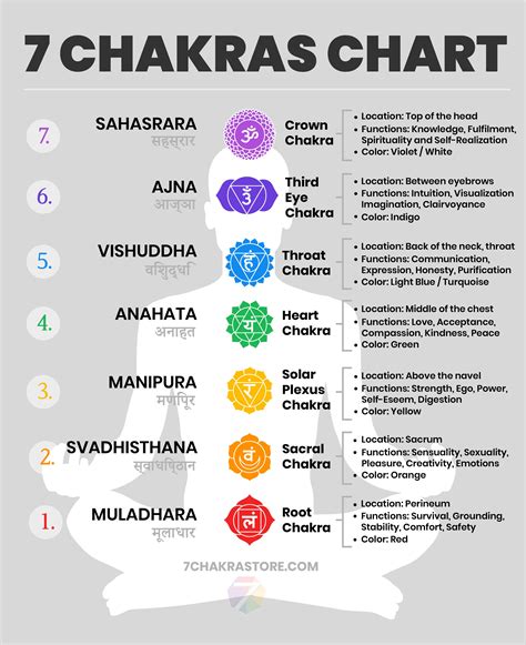 Chakra Chart 7 Chakras Charts For Beginners Chakra Chart Chakra 7