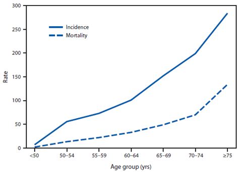 Cienciasmedicasnews Colorectal Cancer Incidence And Screening United