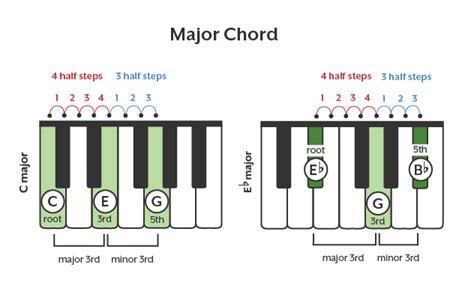 How To Read And Play Piano Chords Hoffman Academy Blog