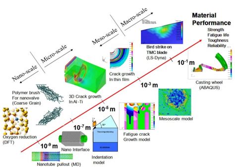 Home Nanomaterials And Multiscale Modeling