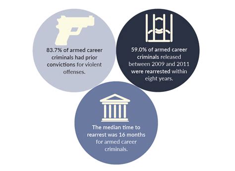 Federal Armed Career Criminals Prevalence Patterns And Pathways