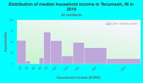 Tecumseh Indiana In Profile Population Maps Real Estate Averages