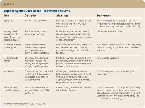 Outpatient Burn Care Prevention And Treatment Aafp