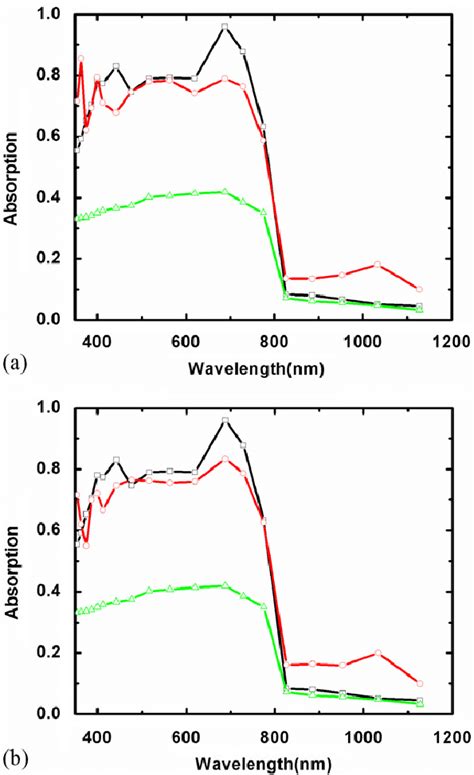 Absorption Spectra For A Si Thin Film Solar Cell Calculated By The 2d