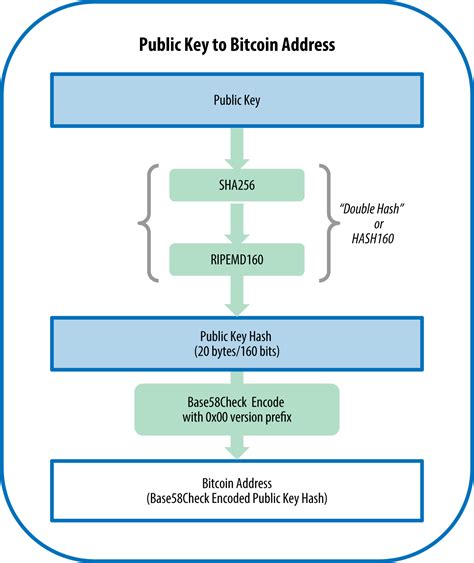 For example, if sean buys bitcoin and then sends one bitcoin to john, this transaction will remain unconfirmed until the next block is created. How to calculate Bitcoin address in Elixir - Kamil Lelonek ...