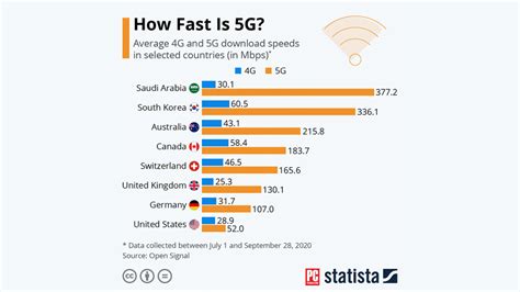 Study Finds That Us 5g Speeds Are Slower Than 14 Other Countries Pcmag