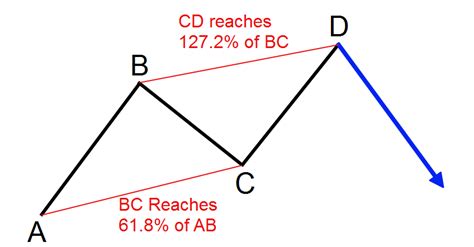 Using The Harmonic Abcd Pattern To Pinpoint Price Swings Forex