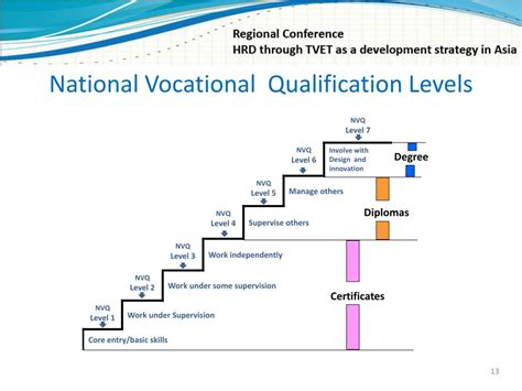 Ppt Concepts Development And Implementation Of National Vocational