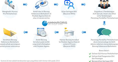 (kursus kahwin danau kota di dalam majalah inspirasi perkahwinan feb 2015). Ammar Idris - Web Developer, Designer, Joomla! Trainer ...