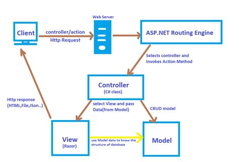 Develop Backend With Asp Net Core Or Mvc Lupon Gov Ph