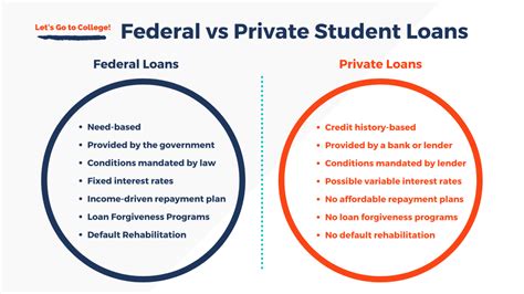 Federal Loans Vs Private Loans Lets Go To College Ca