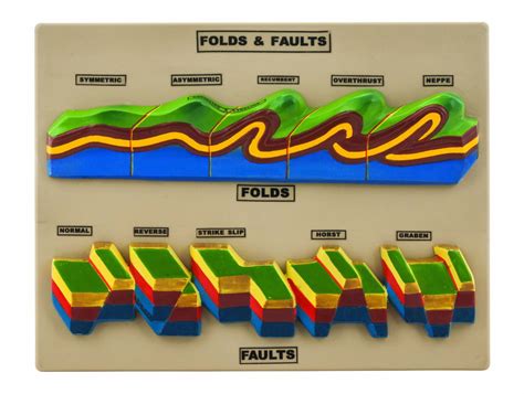 Fold And Fault Model 13 Inch Fold Visual Learning Fault
