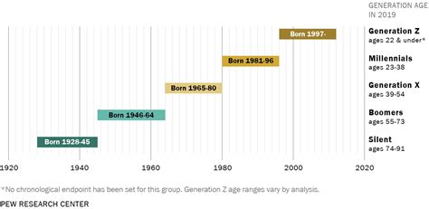 30 Trends Ideas Timeline For Baby Boomers Generation X And Millennials