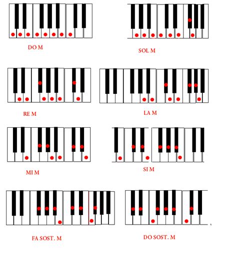 Escalasentecladomayoresostenidos 657×748 Learn Piano Piano