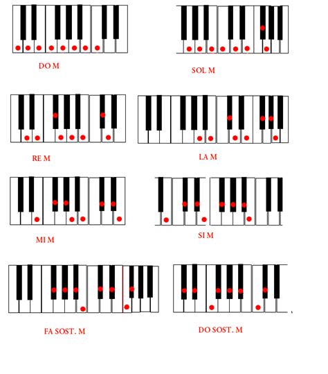 Escalasentecladomayoresostenidos 657×748 Escalas Para Piano