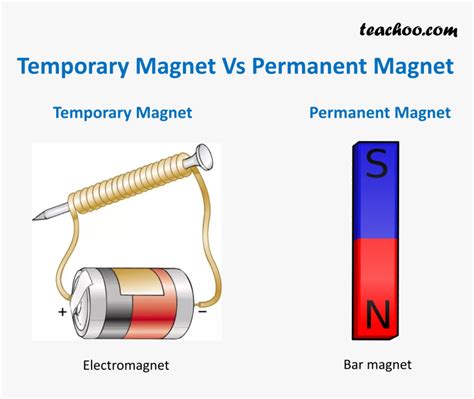 Temporary Magnet Vs Permanent Magnet Making An Electromagnet Hd Png