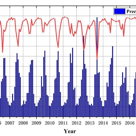 Time Series Of Monthly Precipitation And Runoff Depth In The Yellow