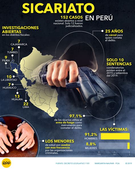 Sicarios En El Perú El Fenómeno Criminal Que Avanza Sin Control ¿dónde Están Y Cuántos Son