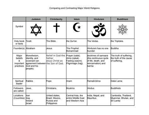 Compare World Religions Chart Comparing And Contrasting Major World