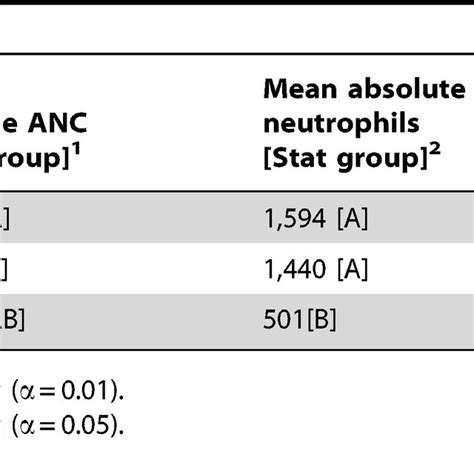 Absolute Neutrophil Counts Anc In Neutropenic Rden1Δ30 Vaccinees