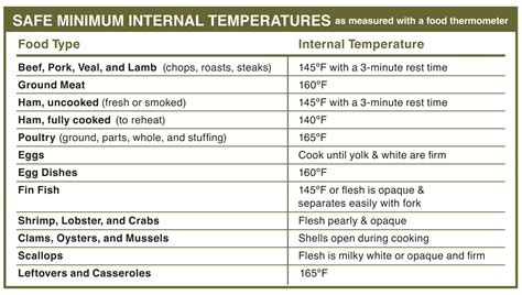 Printable Food Temperature Chart
