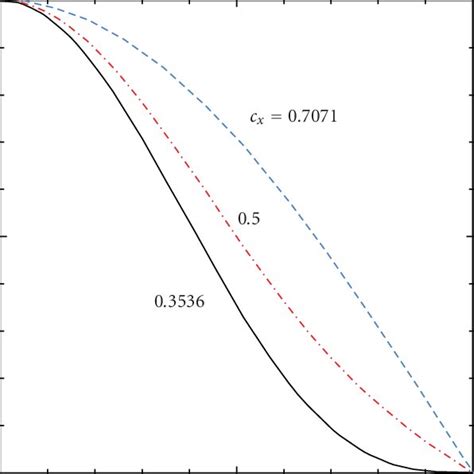 Spatial Correlation Function 21 Versus X I J S X At Y I J 0 Download Scientific Diagram